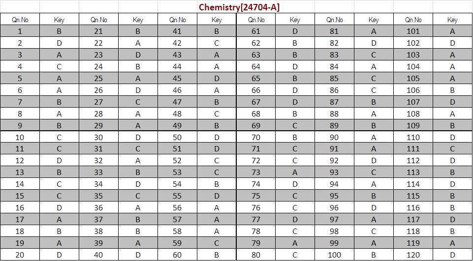 Kerala SET Chemistry Exam Answer Keys July 2024