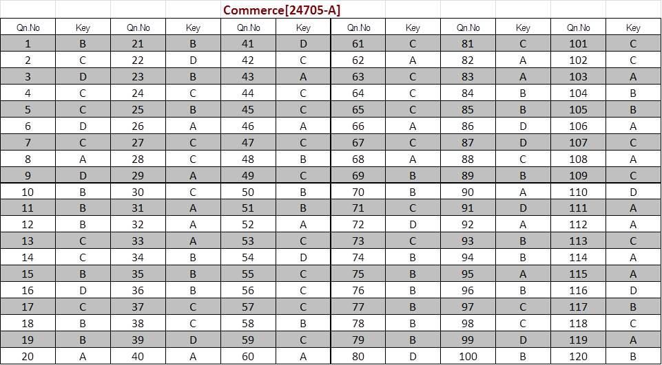 Kerala SET Commerce Exam Answer Keys July 2024