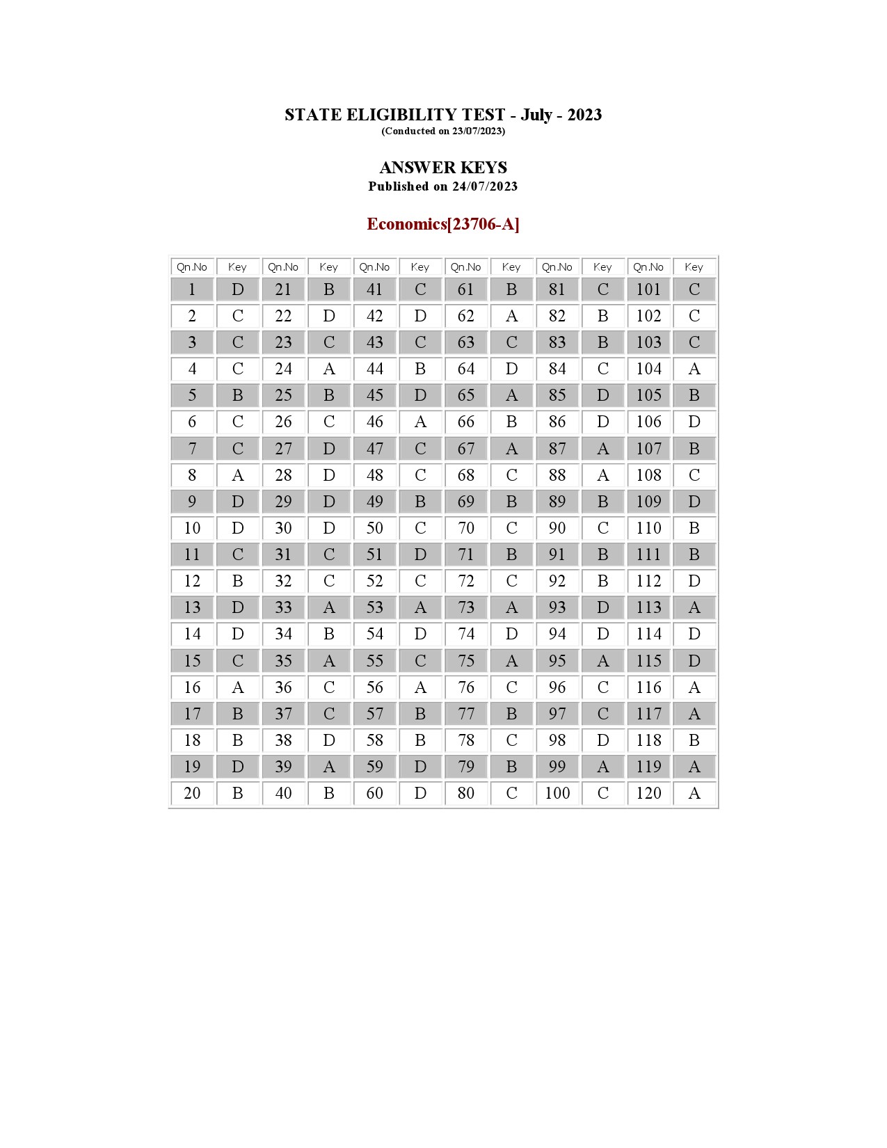 Kerala SET Economics Exam Question Paper July 2023 17