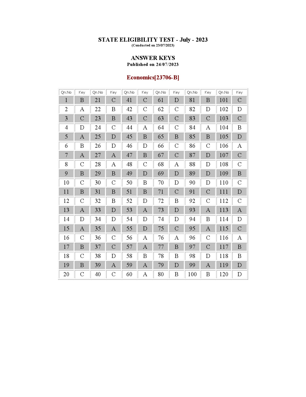 Kerala SET Economics Exam Question Paper July 2023 18