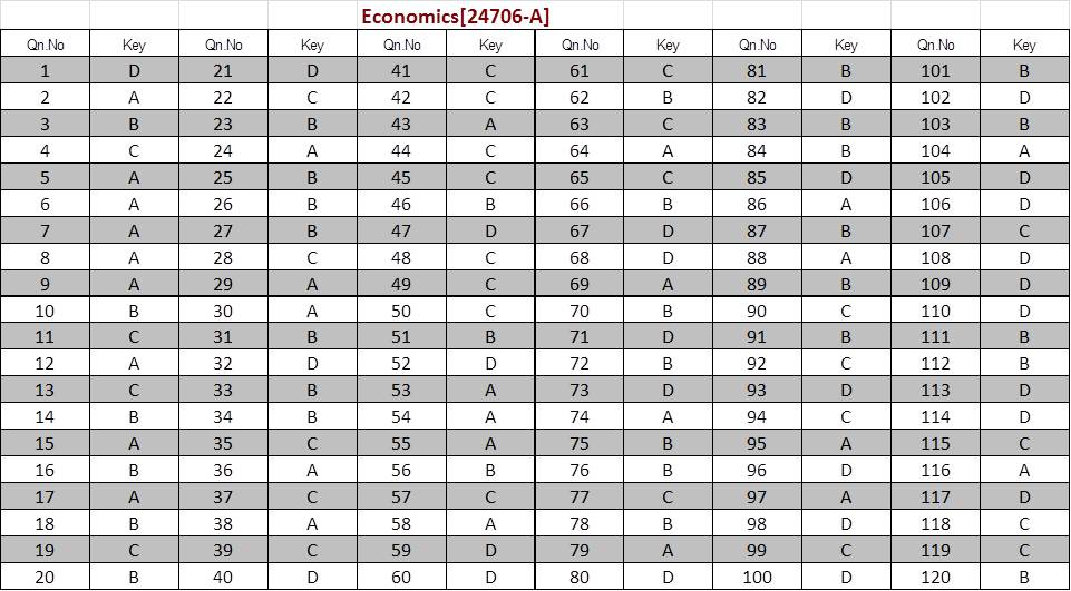 Kerala SET Economics Exam Answer Keys July 2024