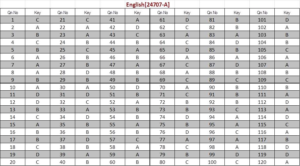 Kerala SET English Exam Answer Keys July 2024