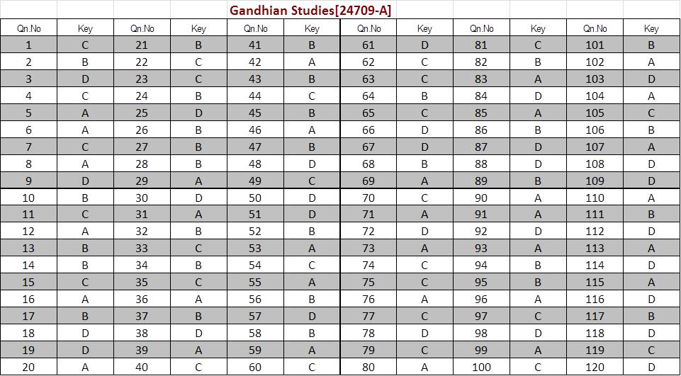 Kerala SET Gandhian Studies Exam Answer Keys July 2024