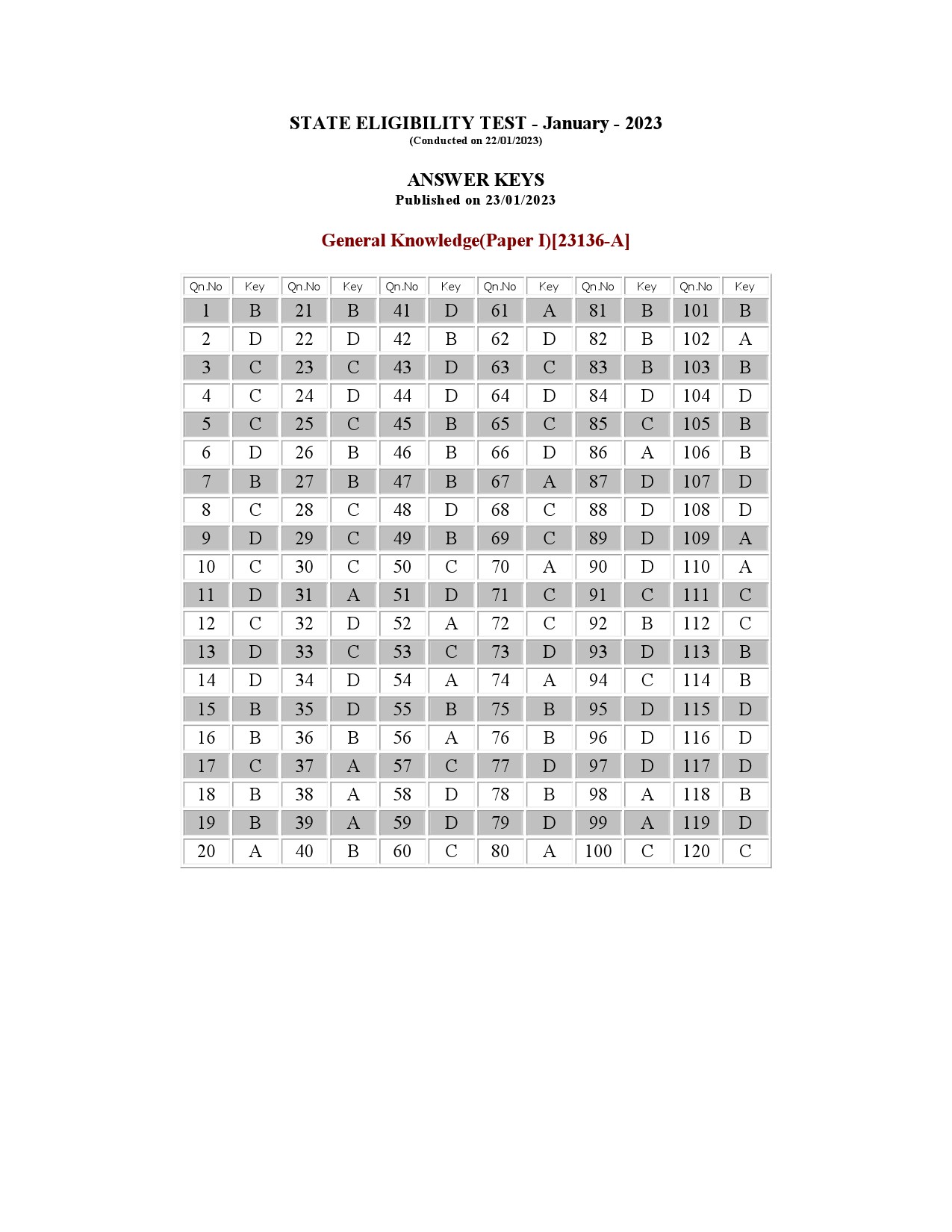 Kerala SET General Paper Exam Question Paper January 2023 15