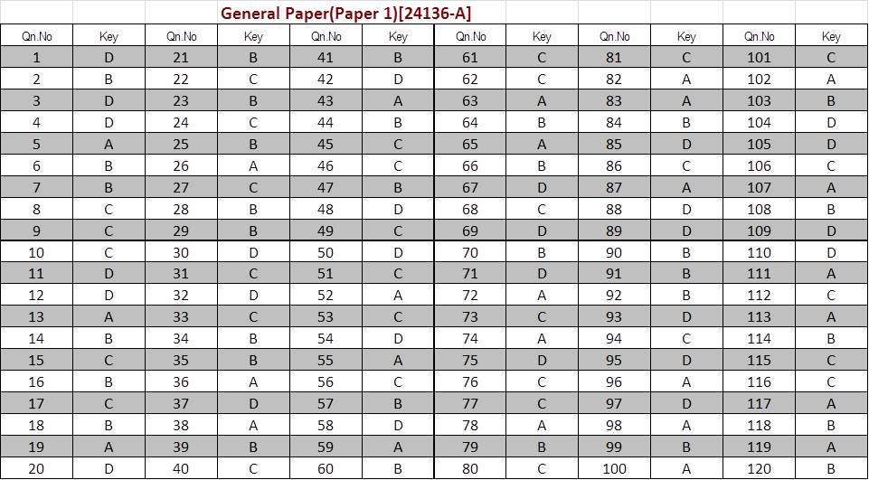 Kerala SET General Paper (Paper 1) Exam Answer Keys January 2024