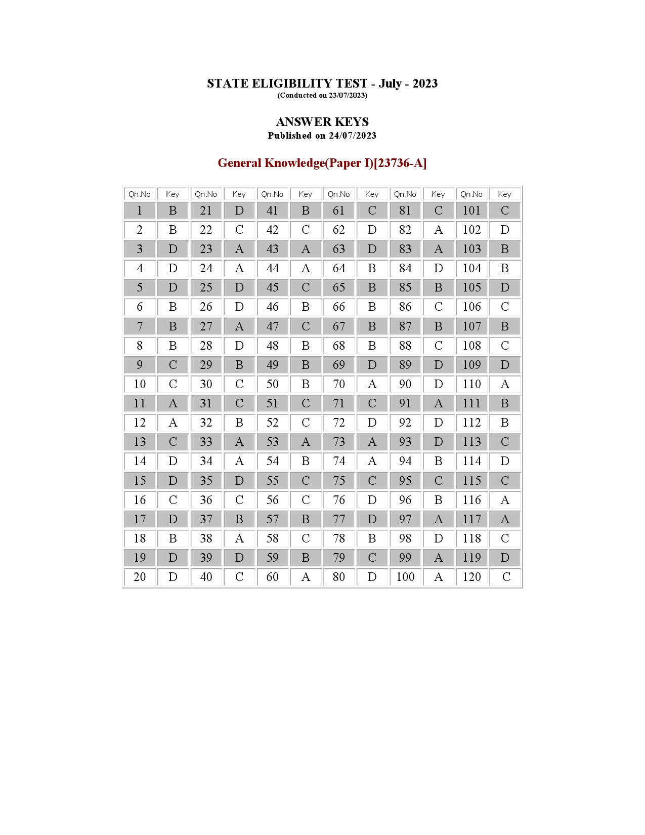 Kerala SET General Paper Exam Question Paper July 2023 18