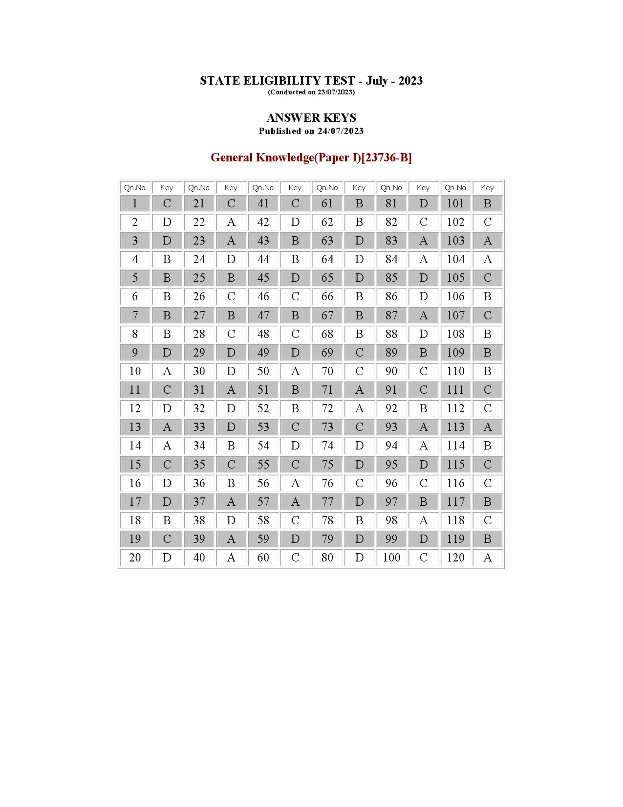 Kerala SET General Paper Exam Question Paper July 2023 19