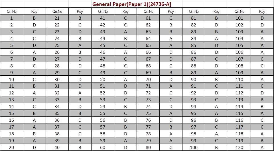 Kerala SET General Paper (Paper 1) Exam Answer Keys July 2024