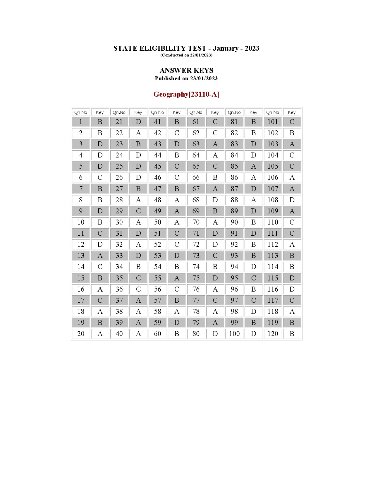 Kerala SET Geography Exam Question Paper January 2023 14