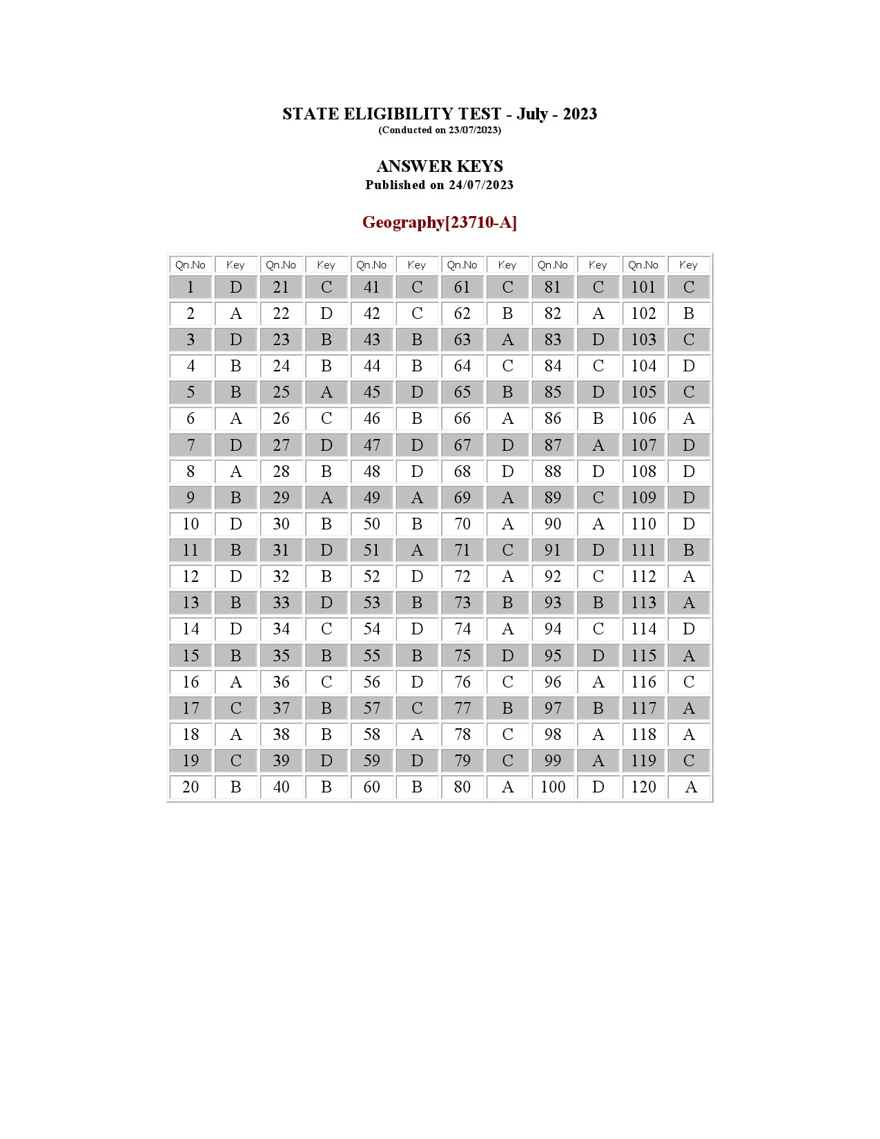 Kerala SET Geography Exam Question Paper July 2023 15