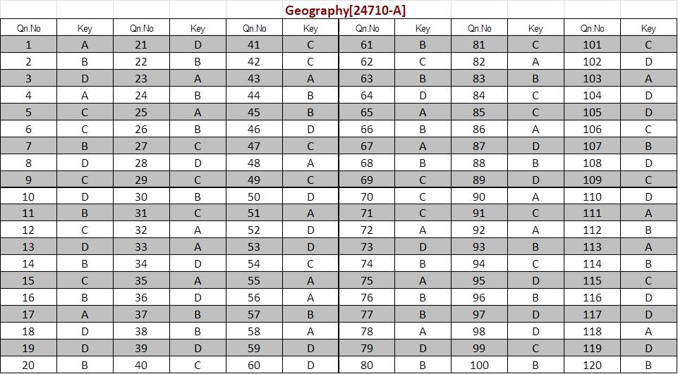 Kerala SET Geography Exam Answer Keys July 2024