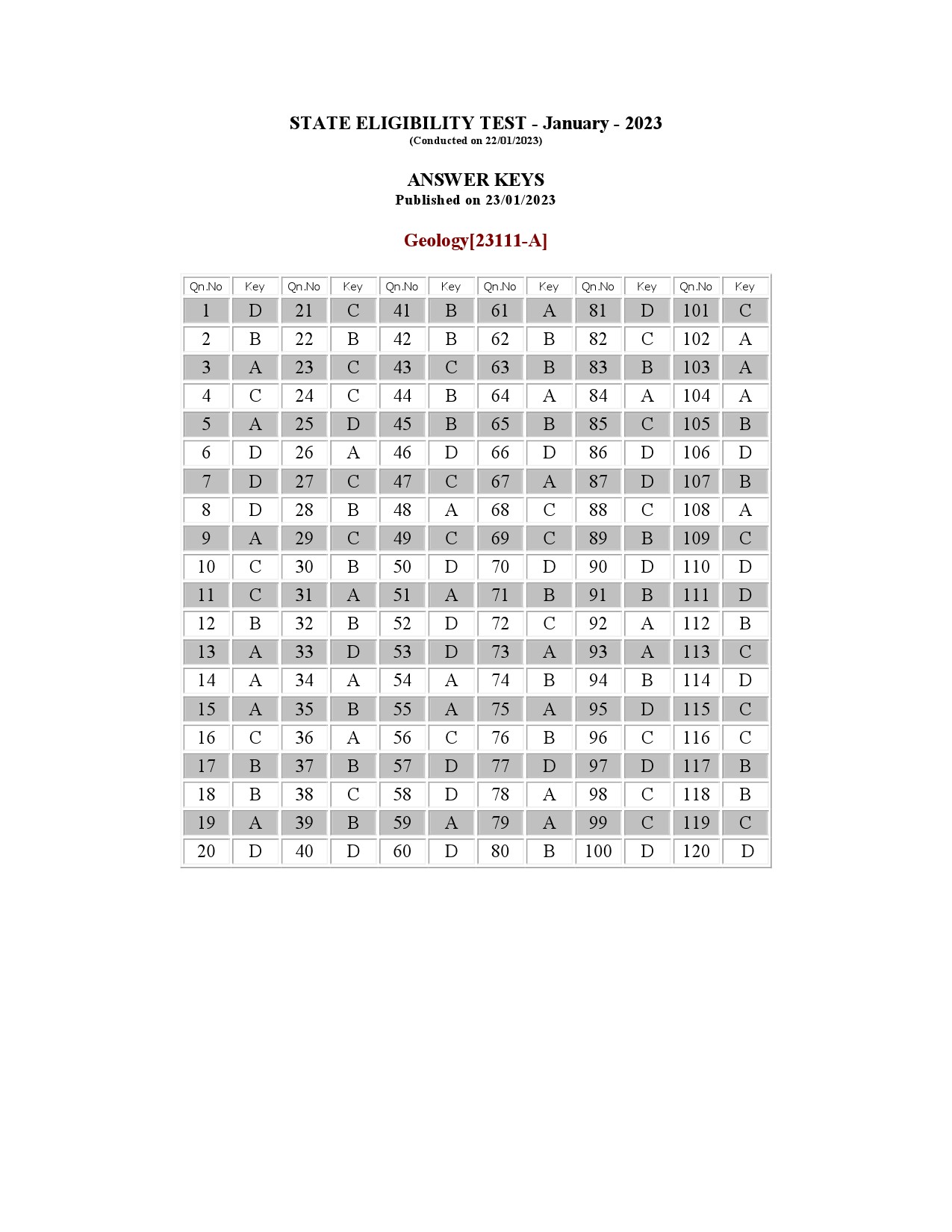 Kerala SET Geology Exam Question Paper January 2023 16