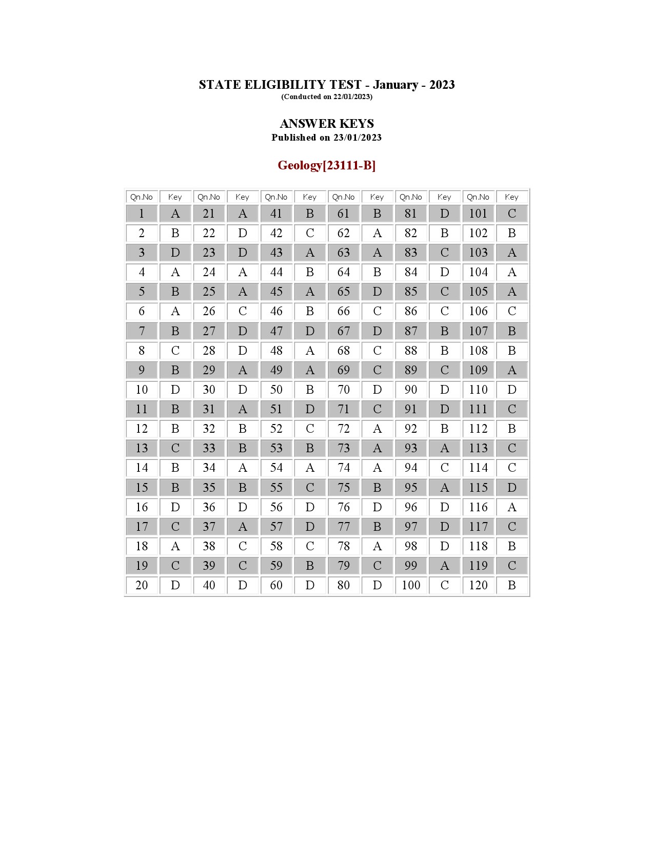 Kerala SET Geology Exam Question Paper January 2023 17