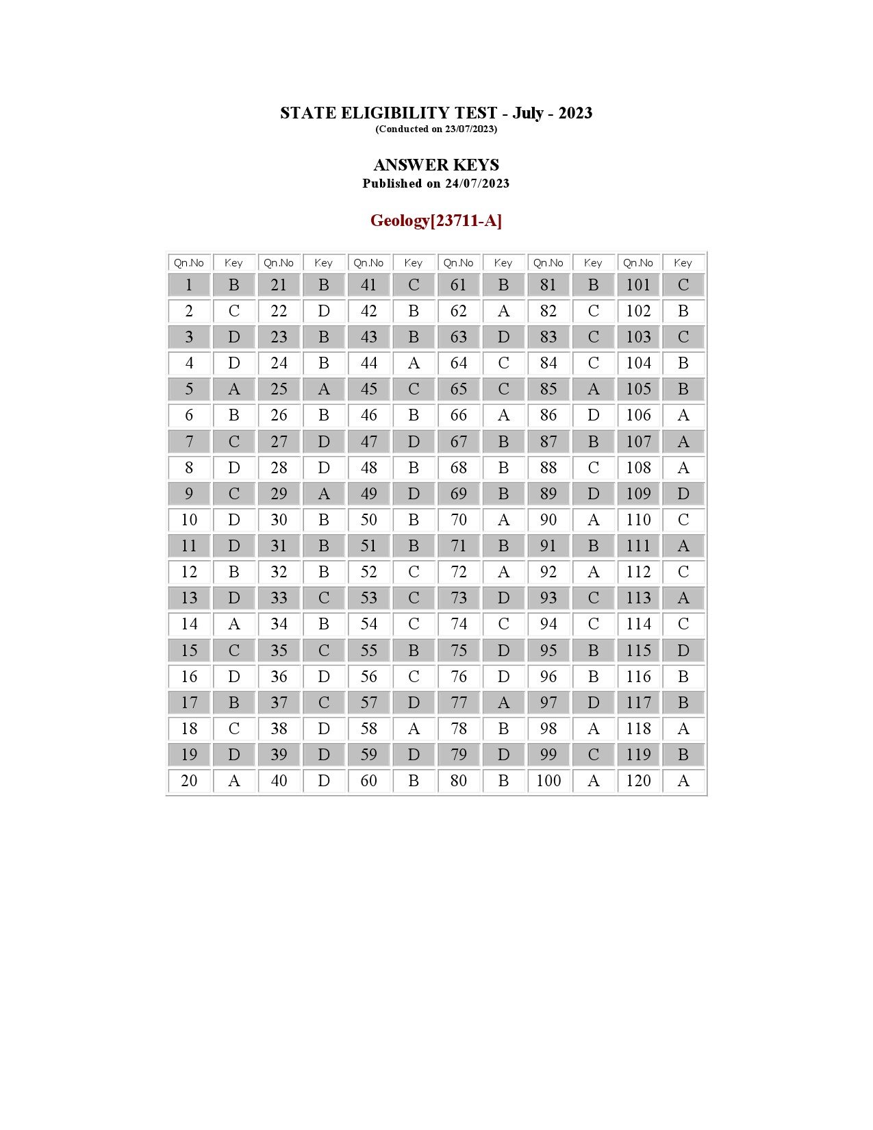 Kerala SET Geology Exam Question Paper July 2023 19