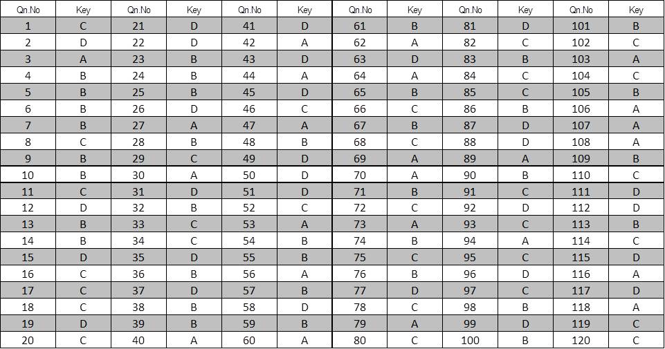 Kerala SET Hindi Exam Answer Keys January 2024