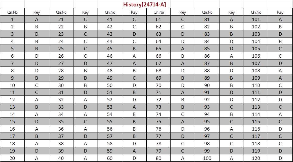 Kerala SET History Exam Answer Keys July 2024