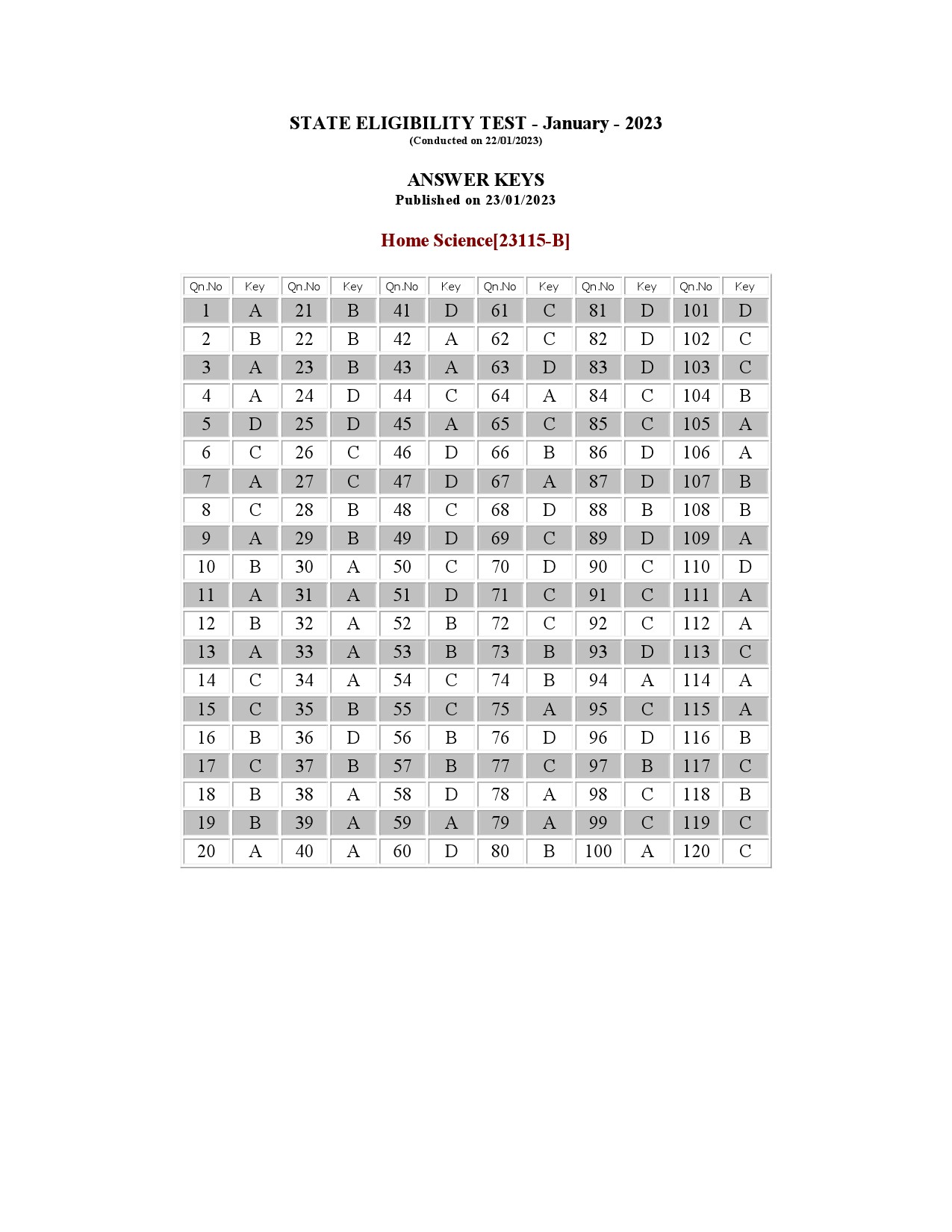 Kerala SET Home Science Exam Question Paper January 2023 19