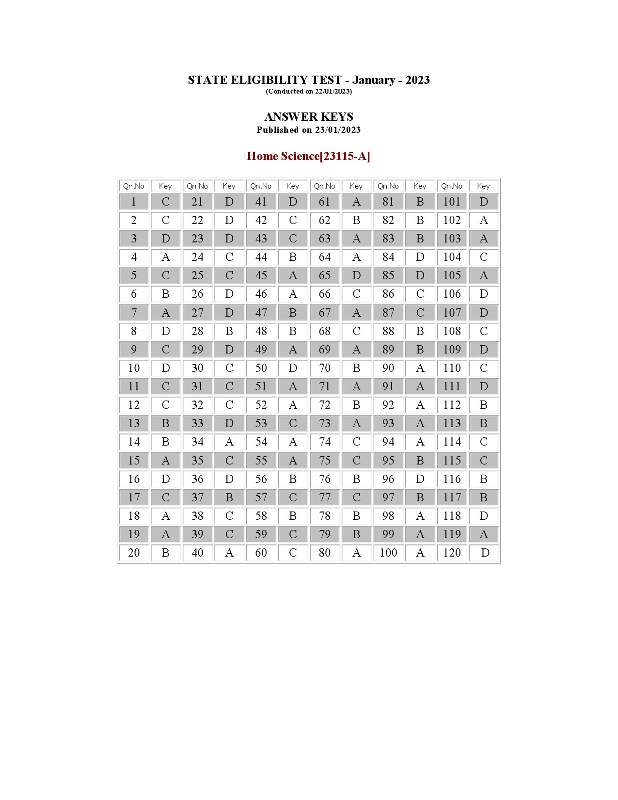 Kerala SET Home Science Exam Question Paper January 2023 20