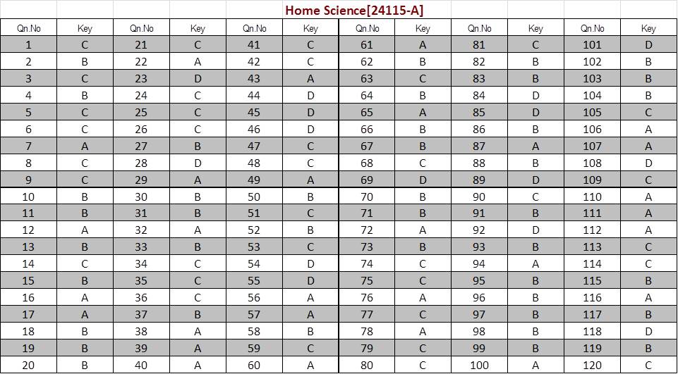 Kerala SET Home Science Exam Answer Keys January 2024