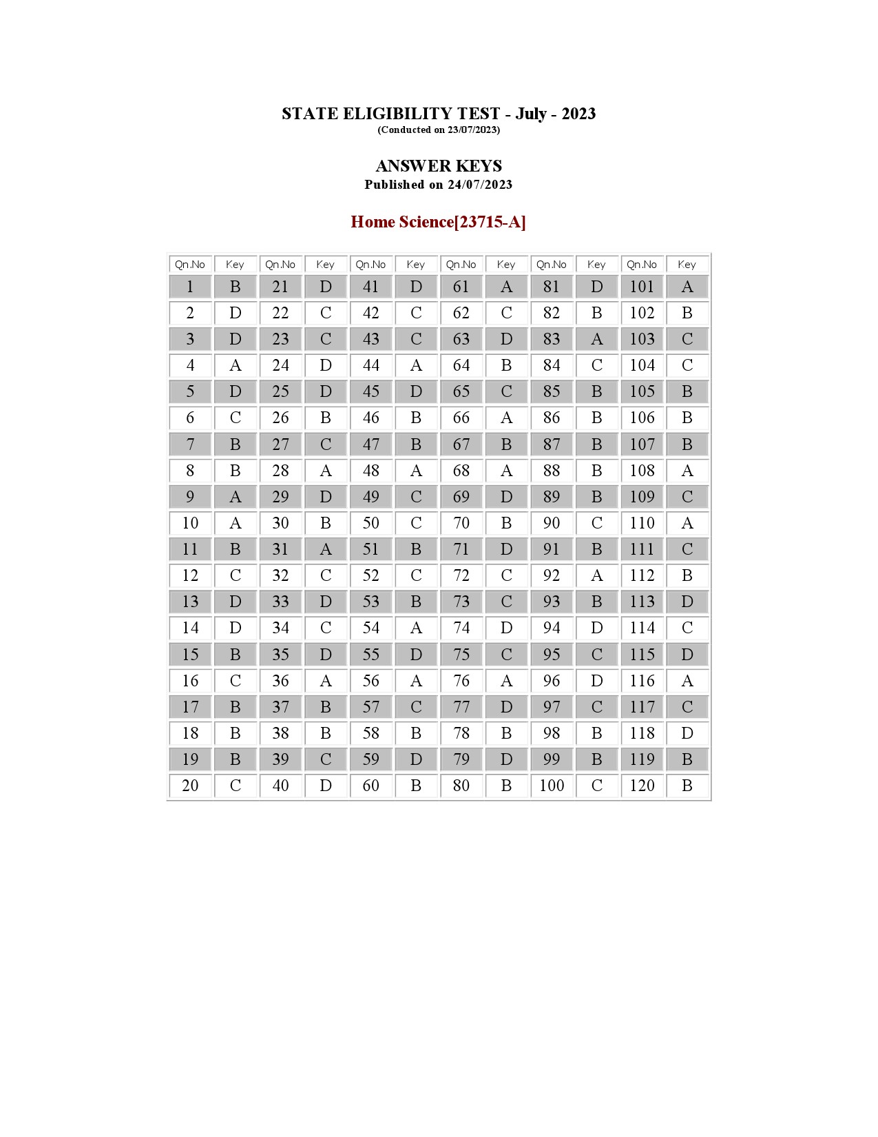 Kerala SET Home Science Exam Question Paper July 2023 15