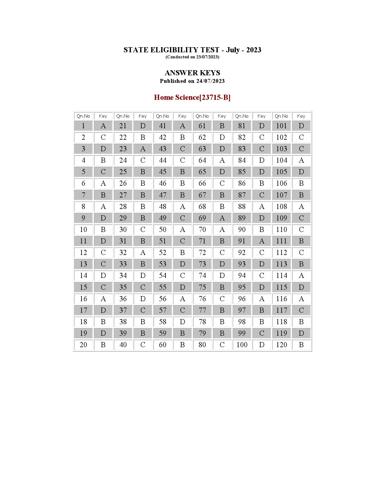 Kerala SET Home Science Exam Question Paper July 2023 16