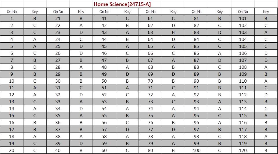 Kerala SET Home Science Exam Answer Keys July 2024