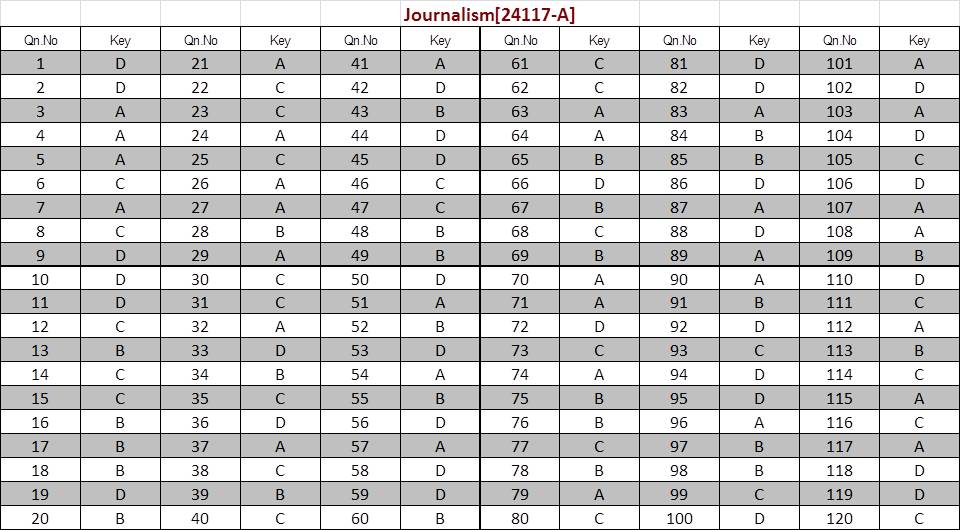 Kerala SET Journalism Exam Answer Keys January 2024