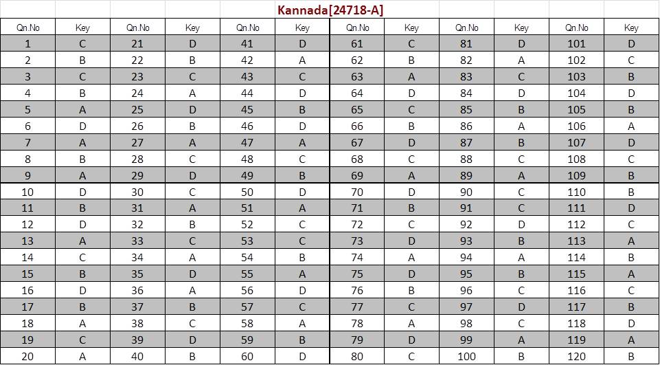 Kerala SET Kannada Exam Answer Keys January 2024