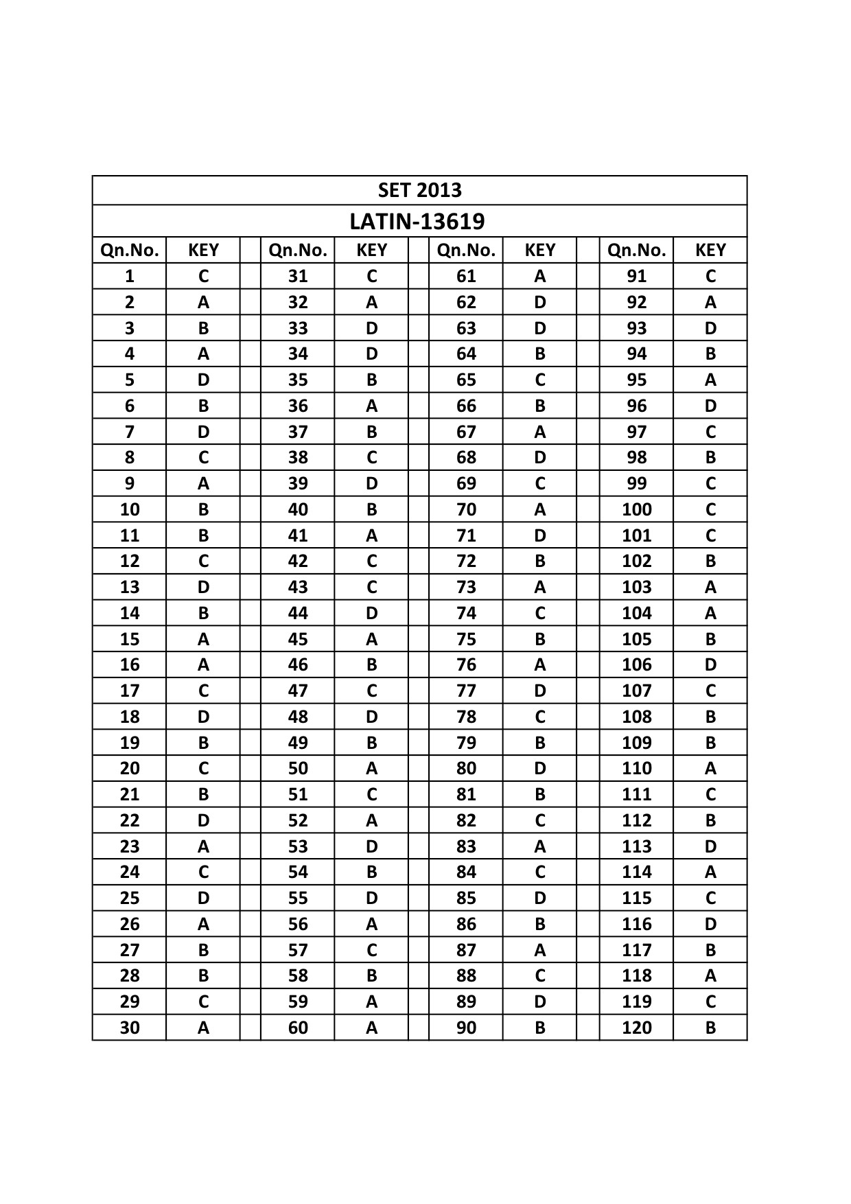 Kerala SET Latin Exam 2013 Question Code 13619 13