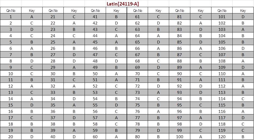 Kerala SET Latin Exam Answer Keys January 2024