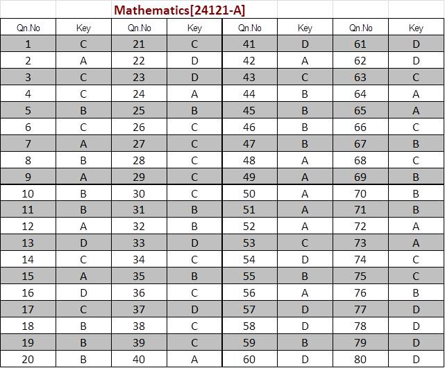 Kerala SET Mathematics Exam Answer Keys January 2024