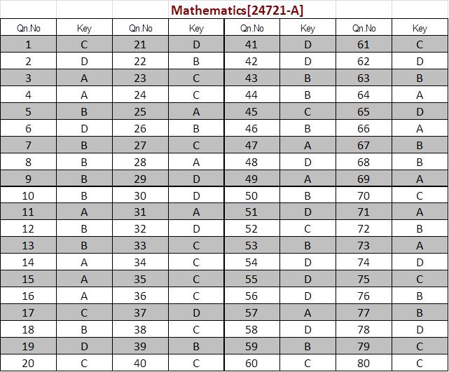 Kerala SET Mathematics Exam Answer Keys July 2024