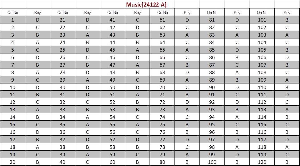 Kerala SET Music Exam Answer Keys January 2024