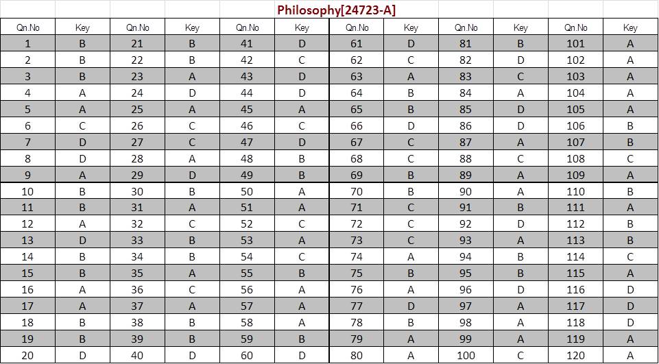 Kerala SET Philosophy Exam Answer Keys July 2024