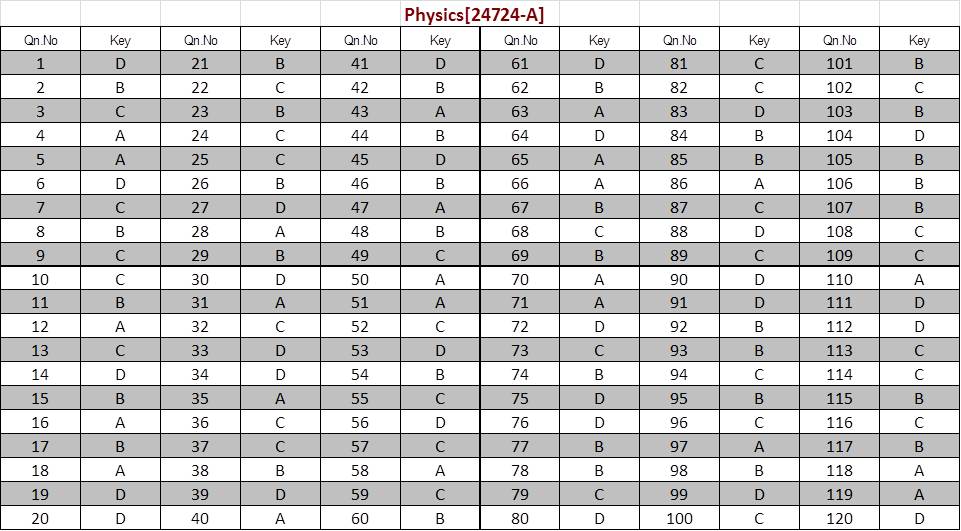 Kerala SET Physics Exam Answer Keys July 2024