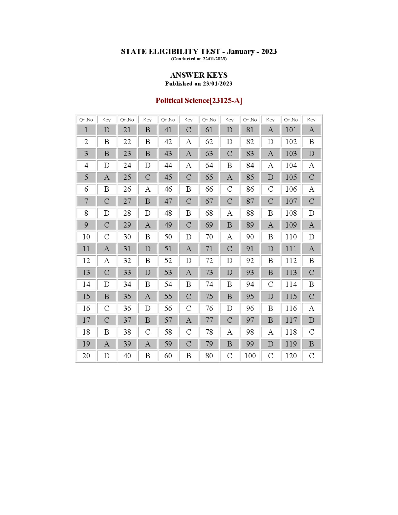 Kerala SET Political Science Exam Question Paper January 2023 16