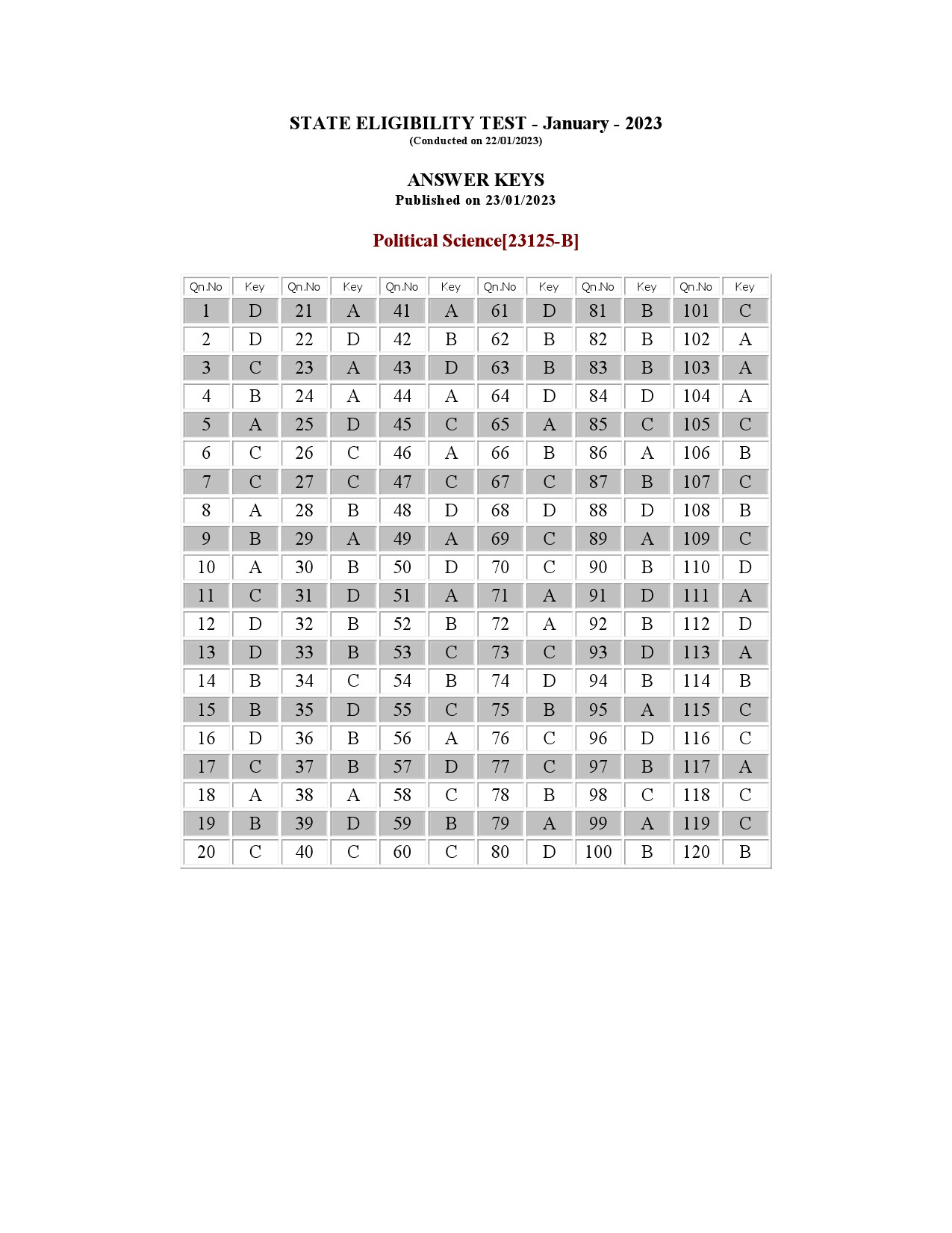 Kerala SET Political Science Exam Question Paper January 2023 17