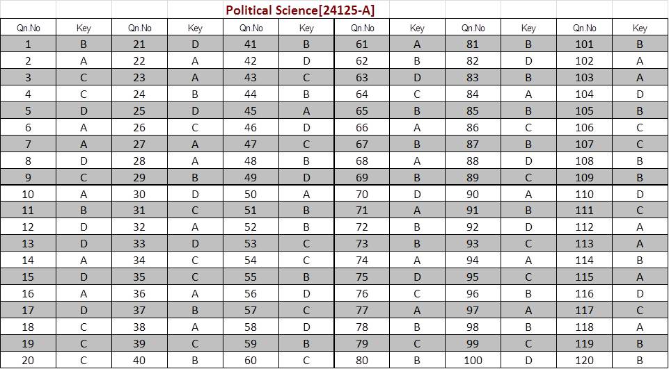 Kerala SET Political Science Exam Answer Keys January 2024