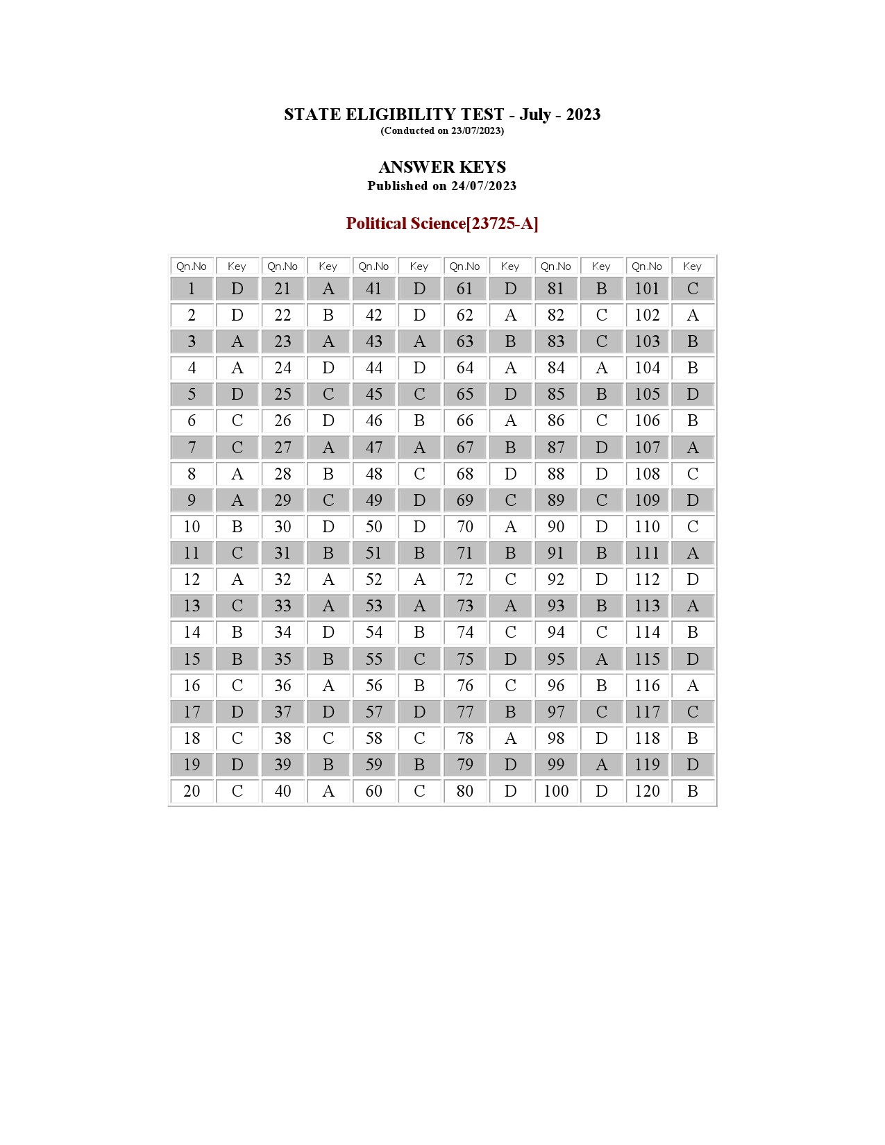 Kerala SET Political Science Exam Question Paper July 2023 16