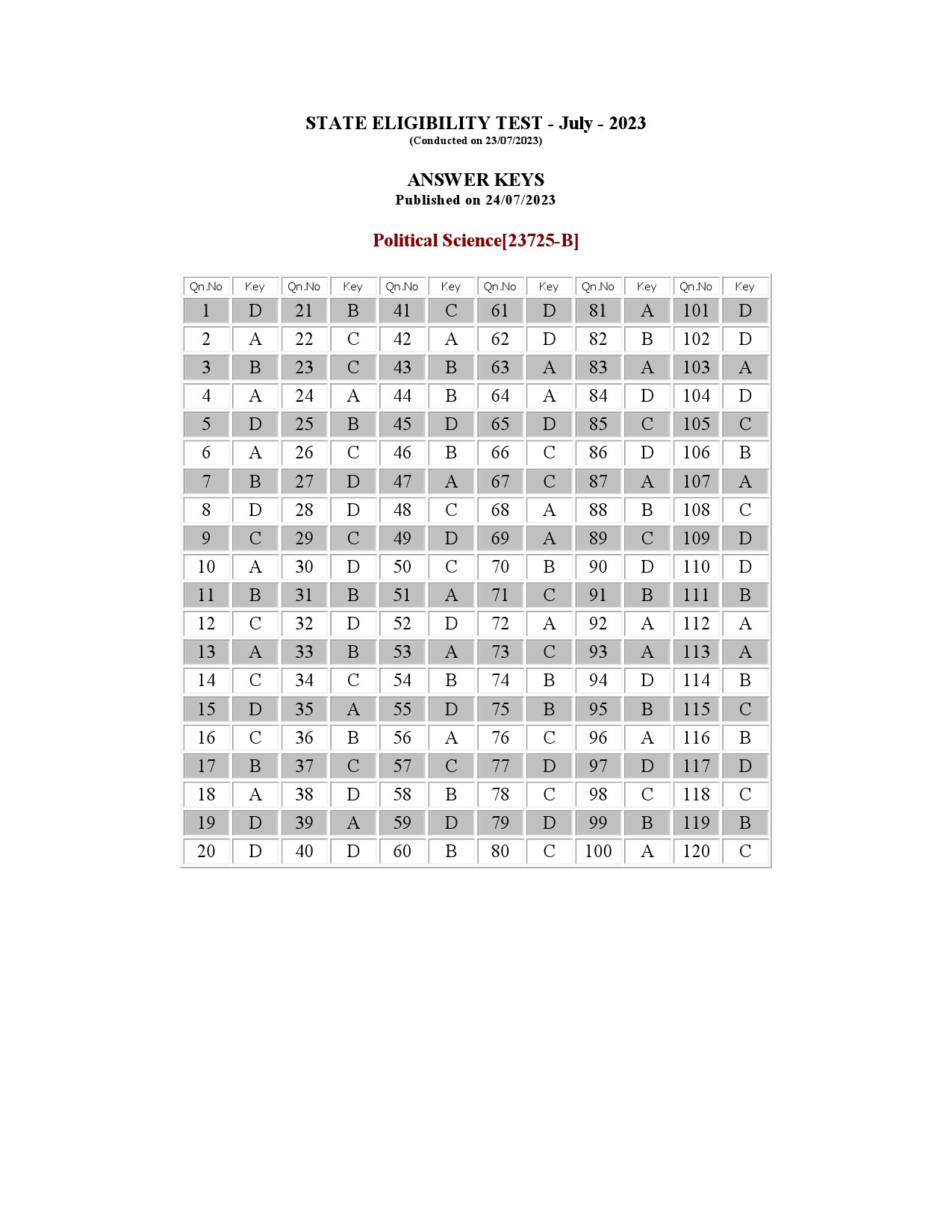 Kerala SET Political Science Exam Question Paper July 2023 17