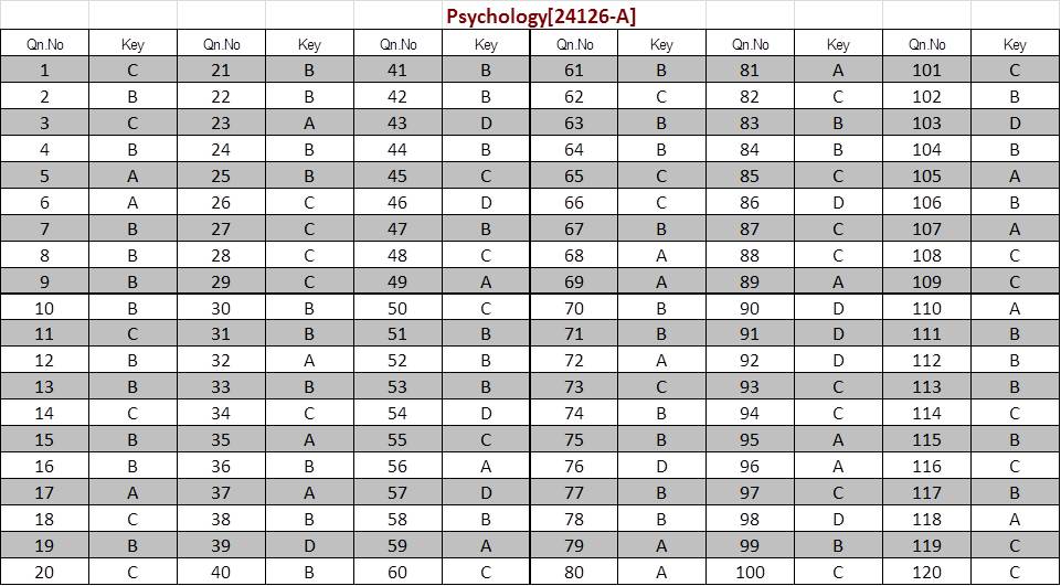 Kerala SET Psychology Exam Answer Keys January 2024