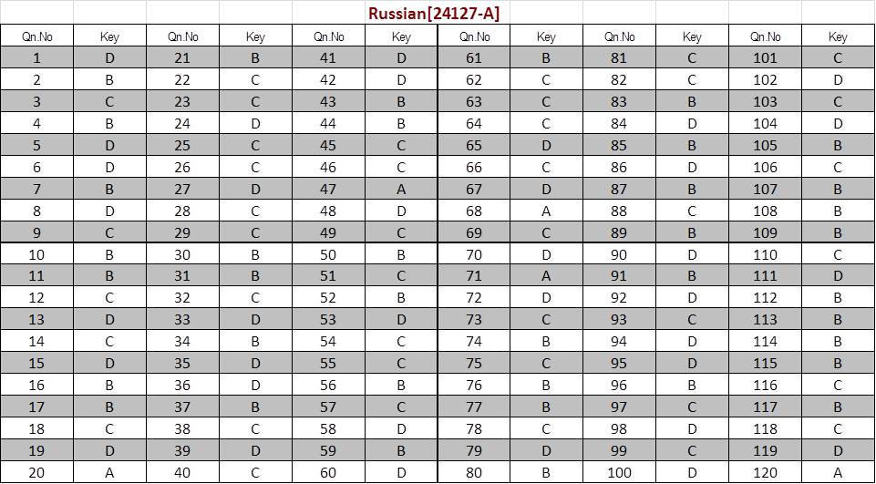 Kerala SET Russian Exam Answer Keys January 2024