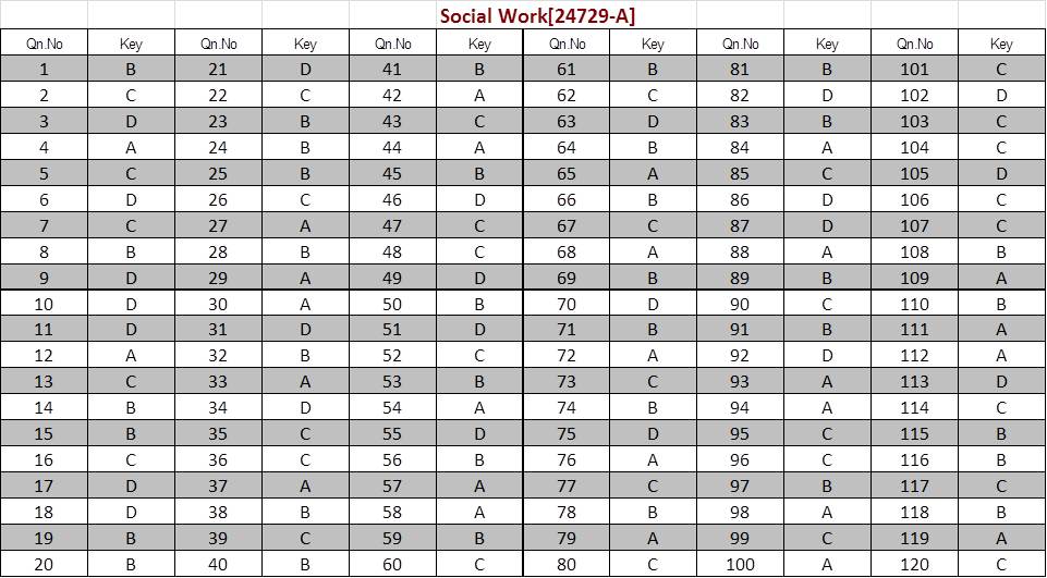 Kerala SET Social Work Exam Answer Keys July 2024