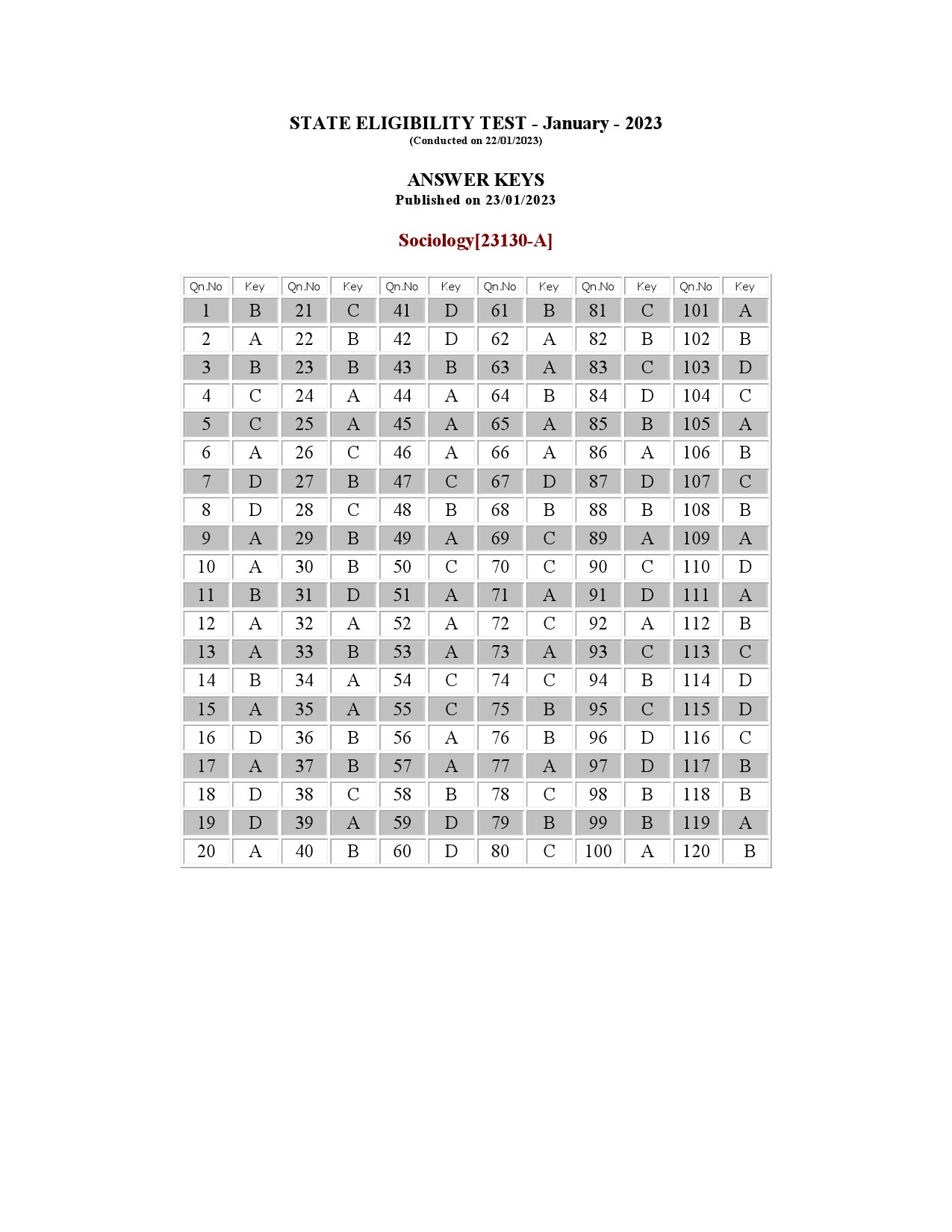 Kerala SET Sociology Exam Question Paper January 2023 16