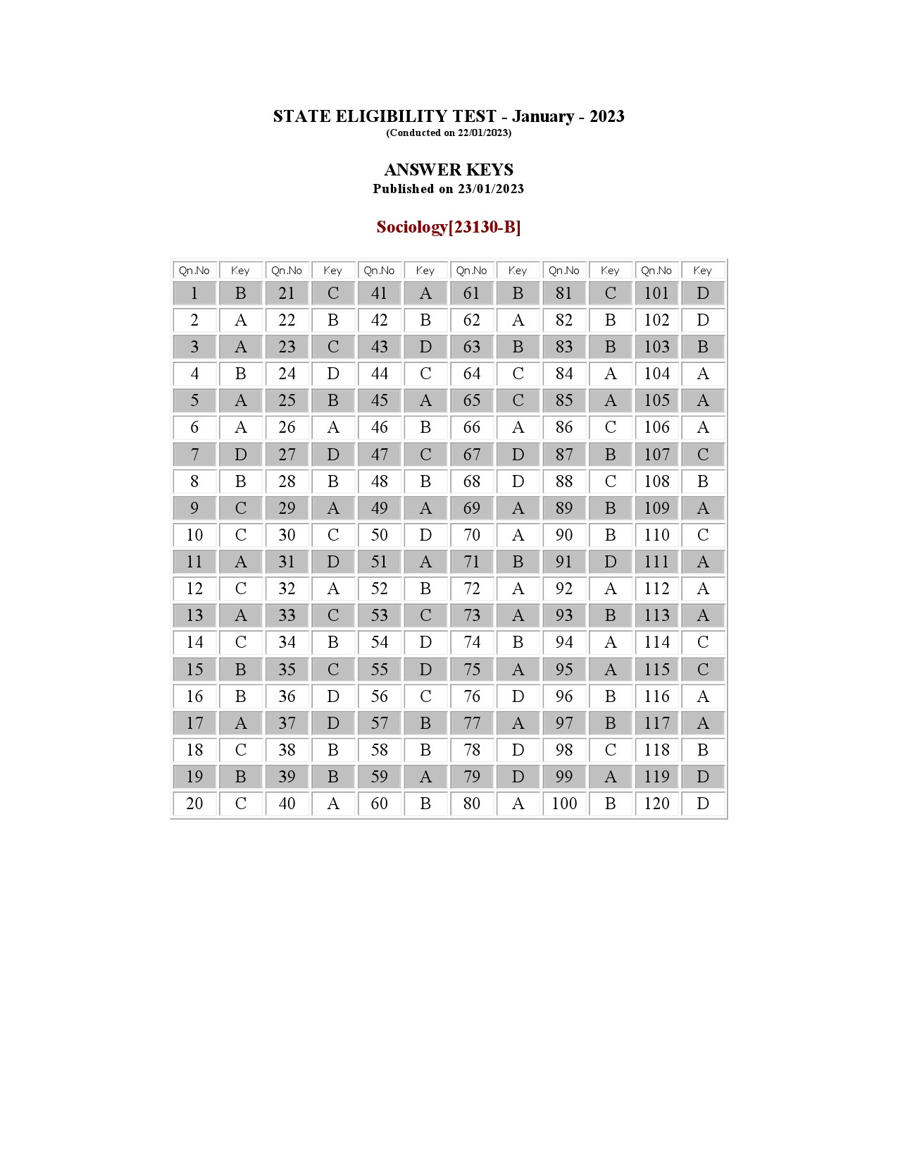 Kerala SET Sociology Exam Question Paper January 2023 17