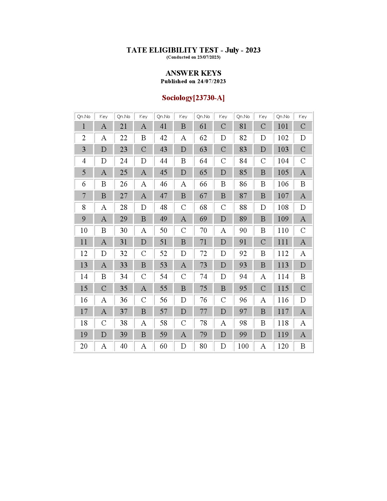 Kerala SET Sociology Exam Question Paper July 2023 20