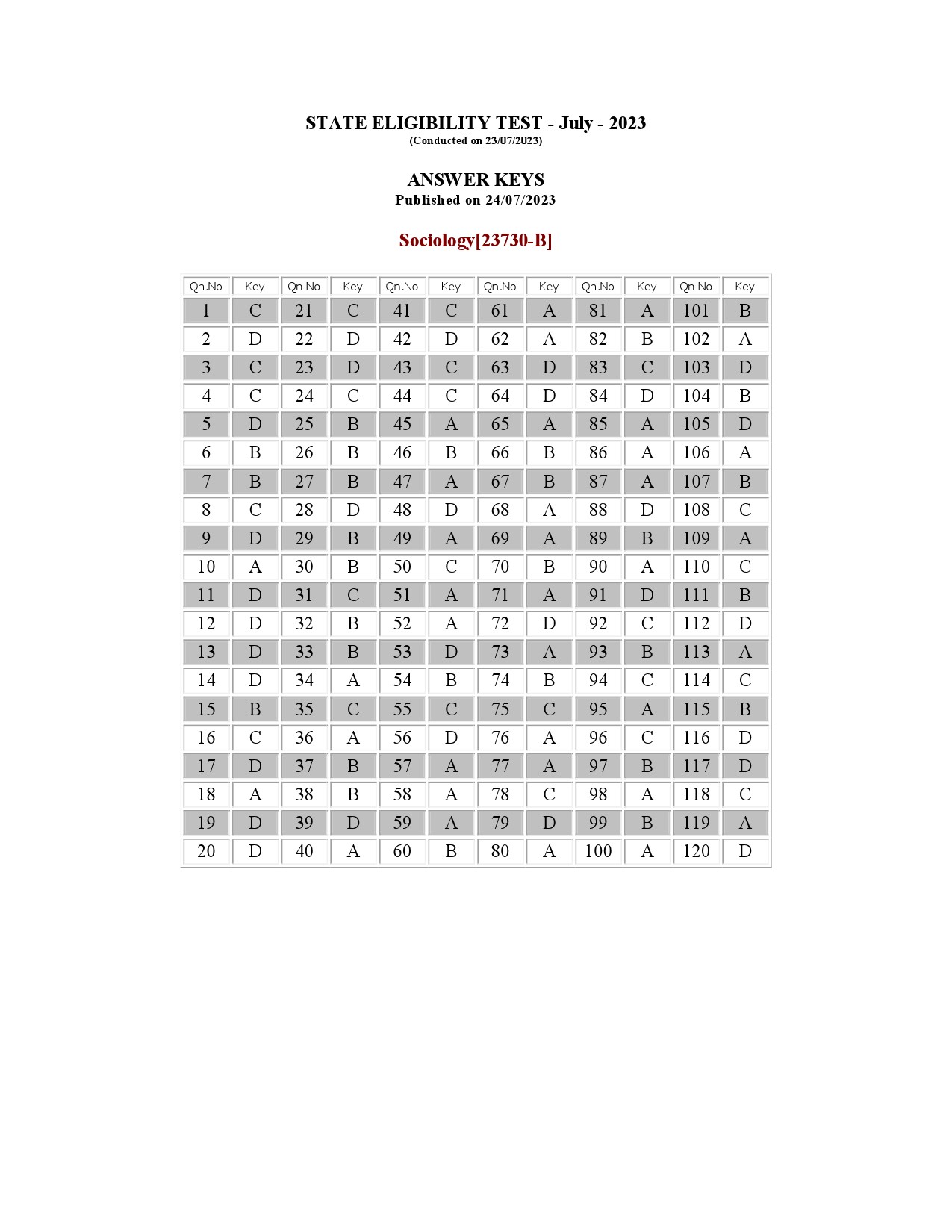 Kerala SET Sociology Exam Question Paper July 2023 21