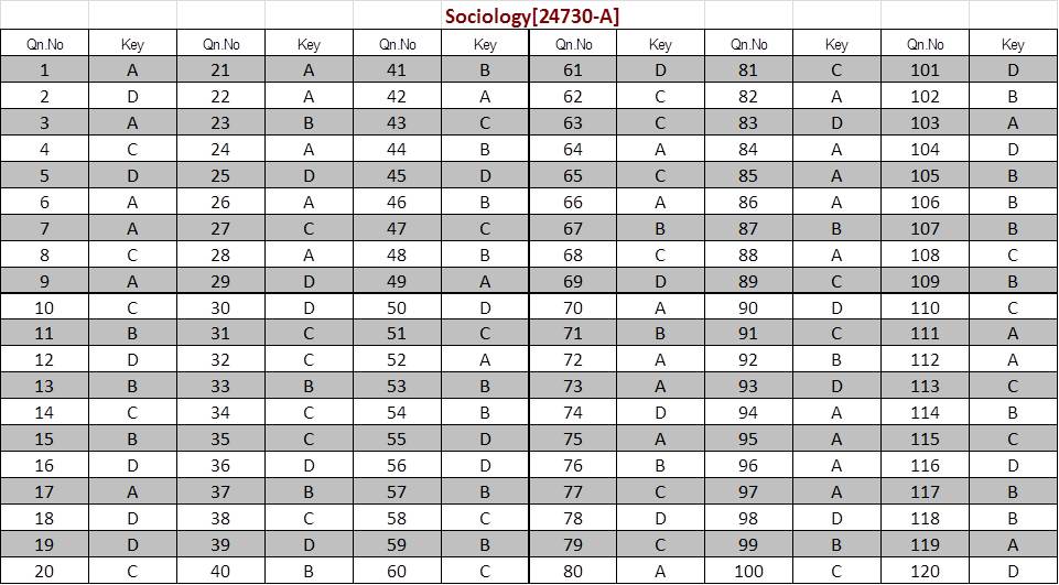 Kerala SET Sociology Exam Answer Keys July 2024