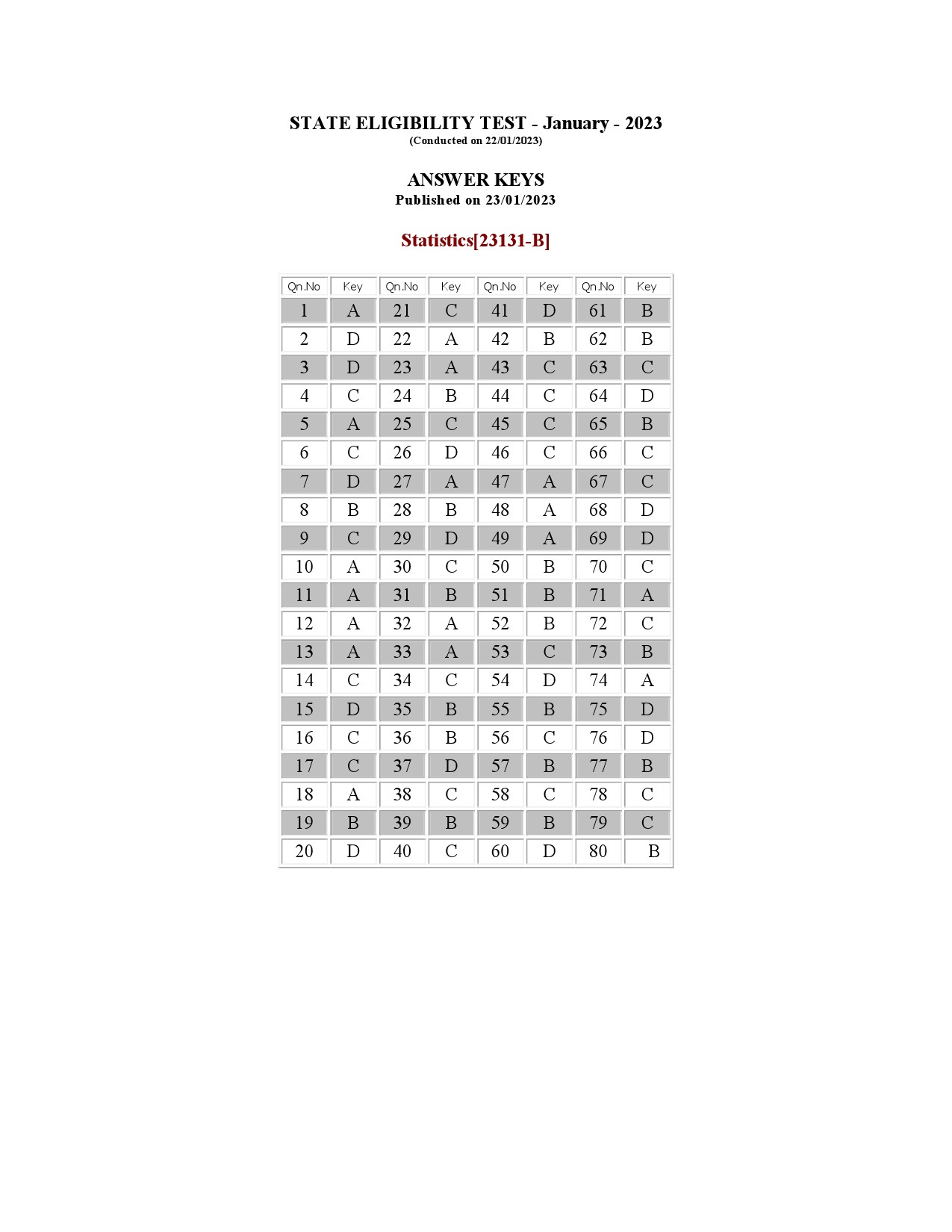 Kerala SET Statistics Exam Question Paper January 2023 15