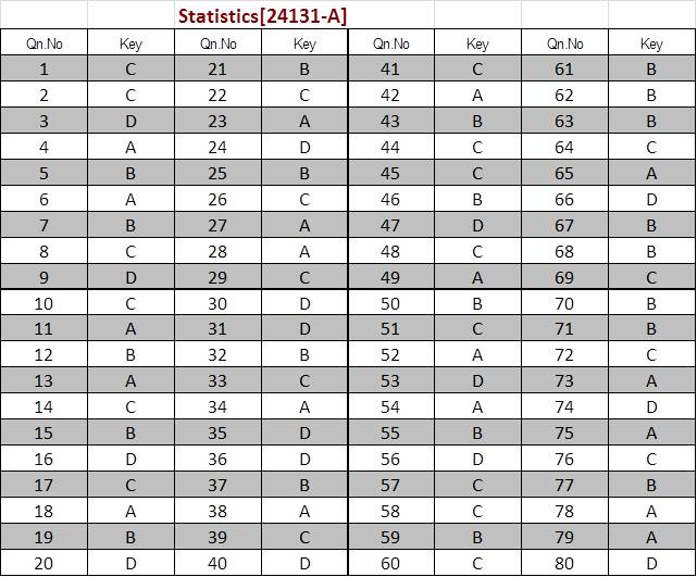 Kerala SET statistics Exam Answer Keys January 2024